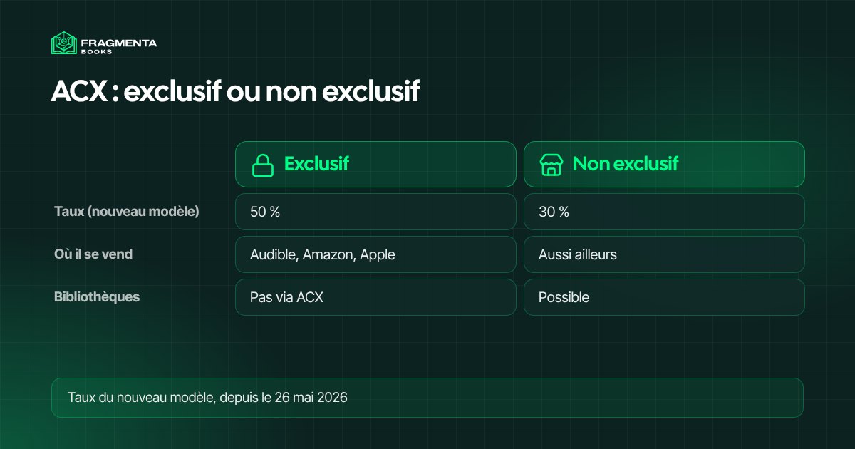 ACX Audible : distribution exclusive ou non exclusive comparées, avec le taux, les boutiques et les bibliothèques