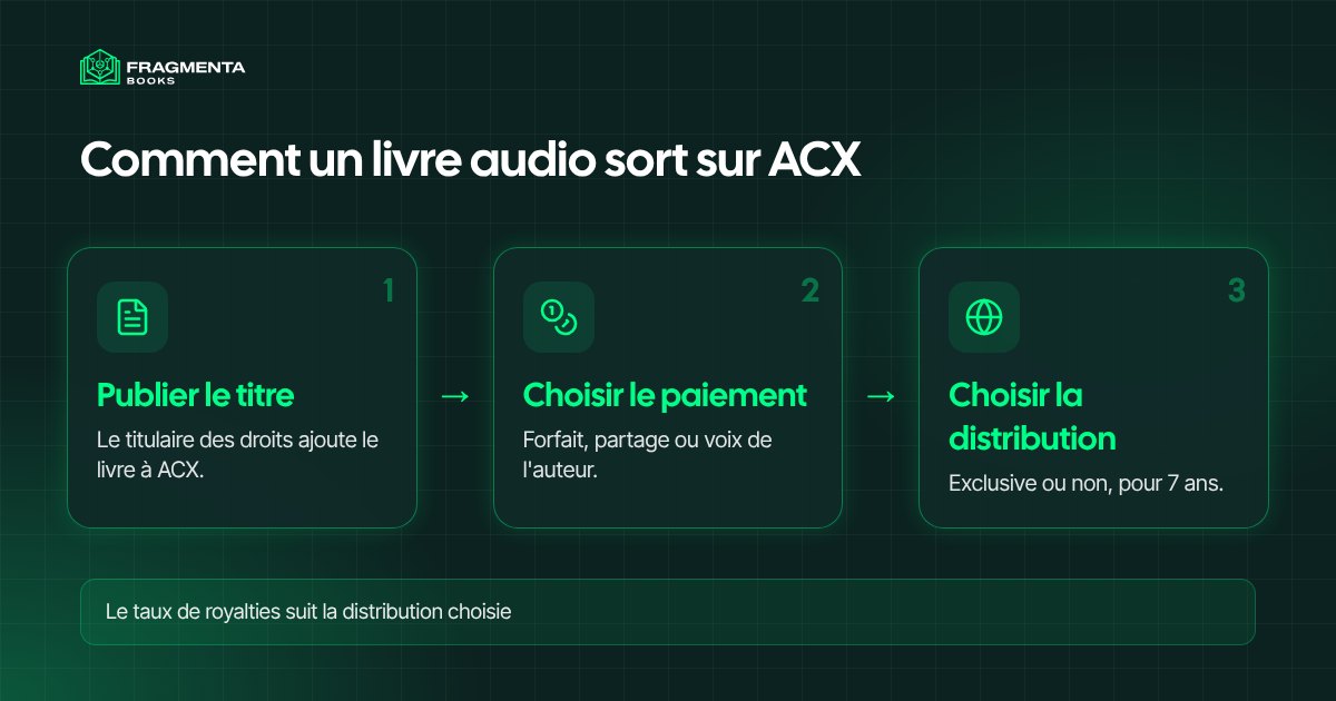 ACX Audible : comment un livre audio sort sur ACX, de la publication du titre au choix de la distribution