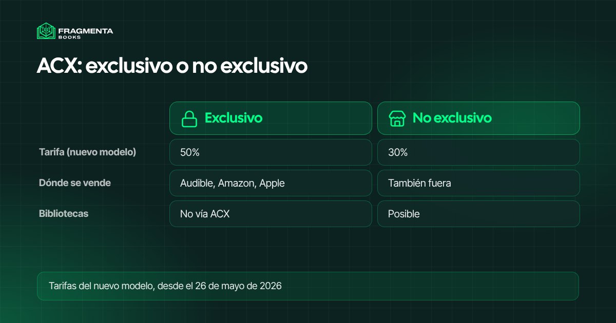 ACX audiolibros comparado: distribución exclusiva o no exclusiva, con el porcentaje, las tiendas y las bibliotecas