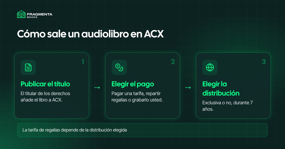 ACX audiolibros: cómo sale un audiolibro en ACX, desde la publicación del título hasta la elección de la distribución