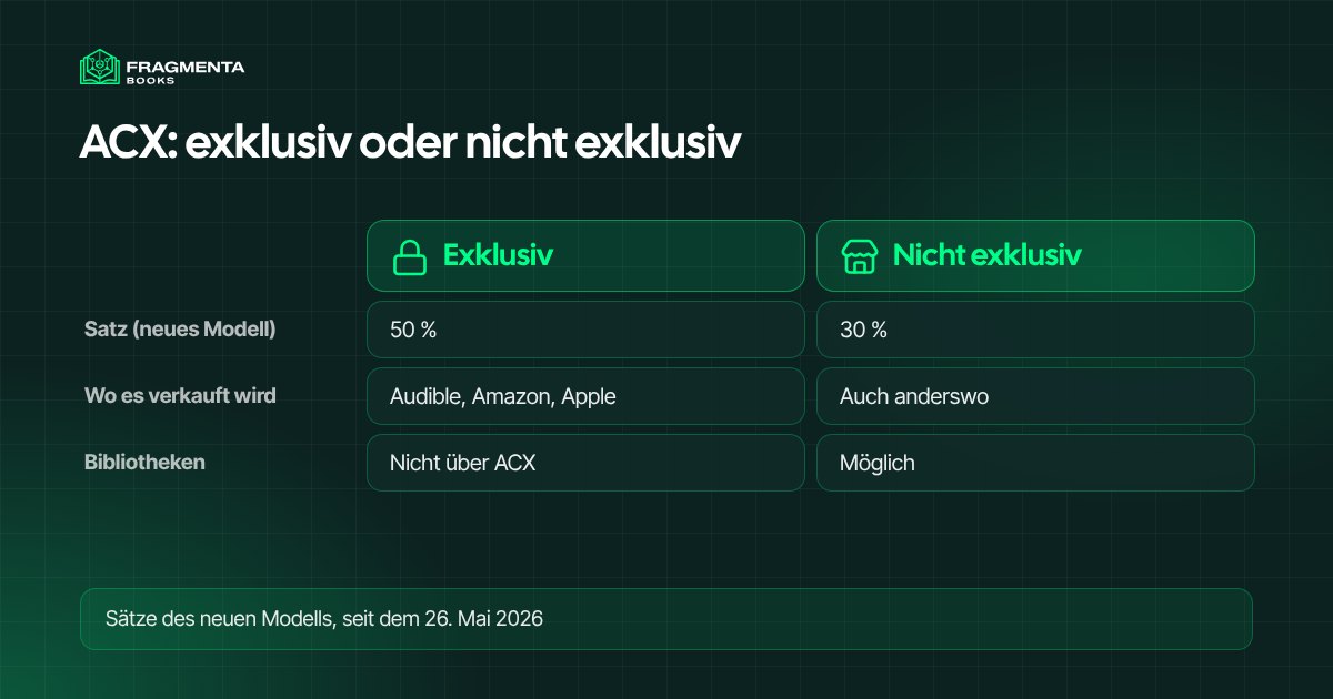 ACX Hörbuch im Vergleich: exklusiver oder nicht exklusiver Vertrieb, mit Satz, Shops und Bibliotheken