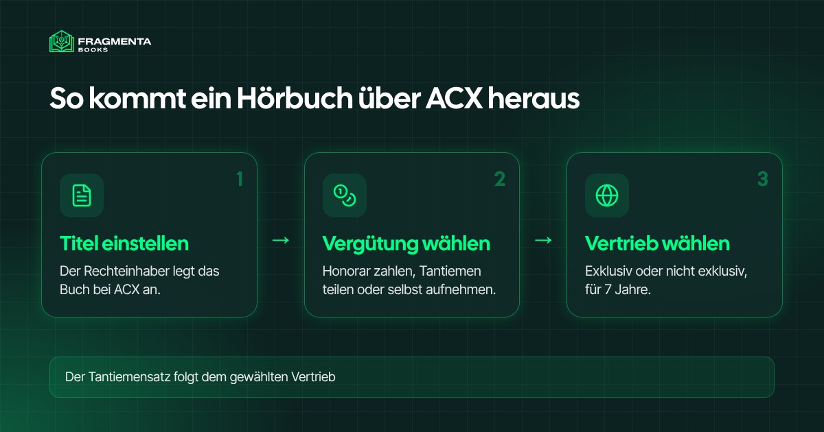 ACX Hörbuch: so kommt ein Hörbuch über ACX heraus, vom Einstellen des Titels bis zur Wahl des Vertriebs