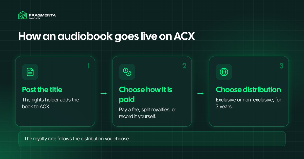ACX royalty share: how an audiobook goes live on ACX, from posting the title to choosing the distribution