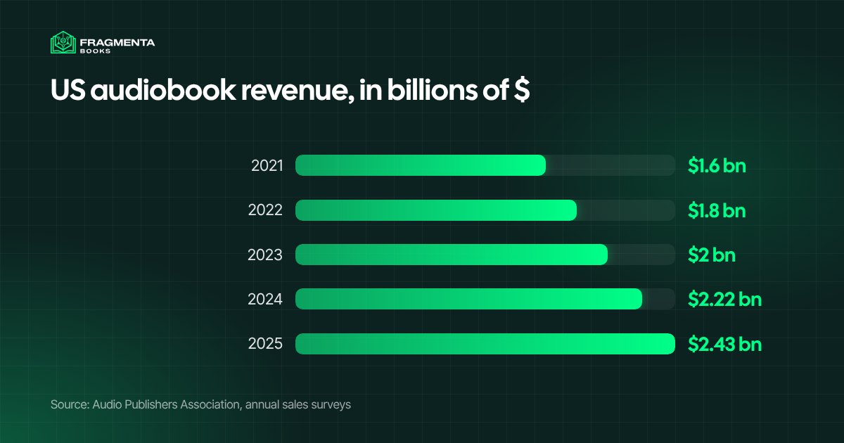 US audiobook revenue from 2021 to 2025 in billions of dollars, according to the Audio Publishers Association