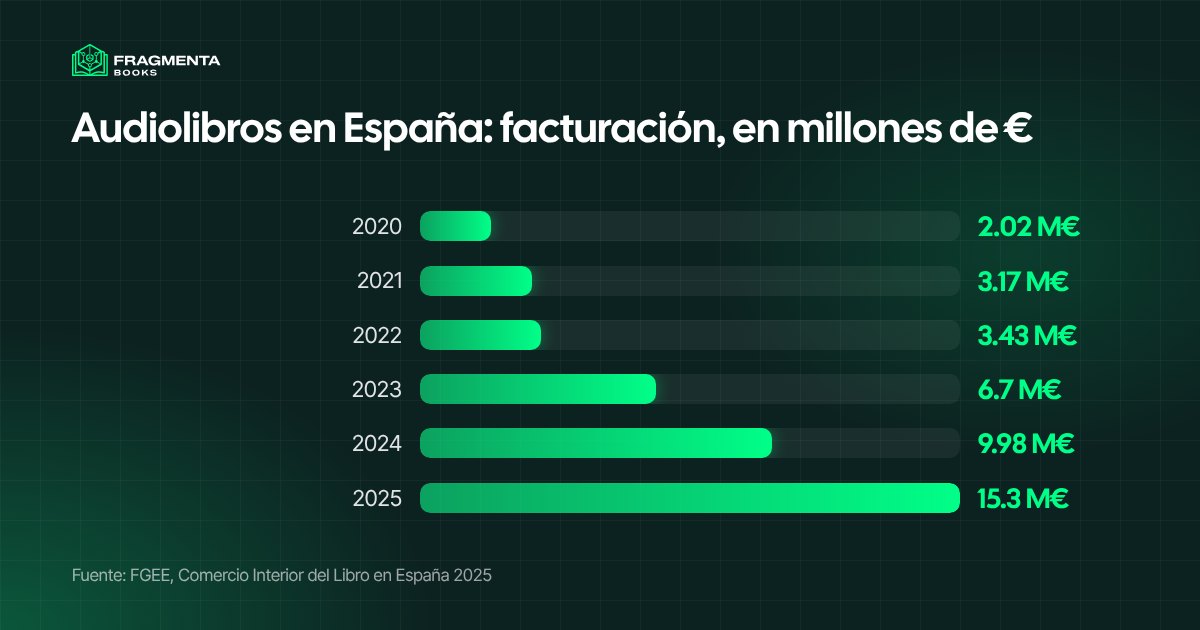 Facturación de audiolibros en España de 2020 a 2025, en millones de euros, según la FGEE