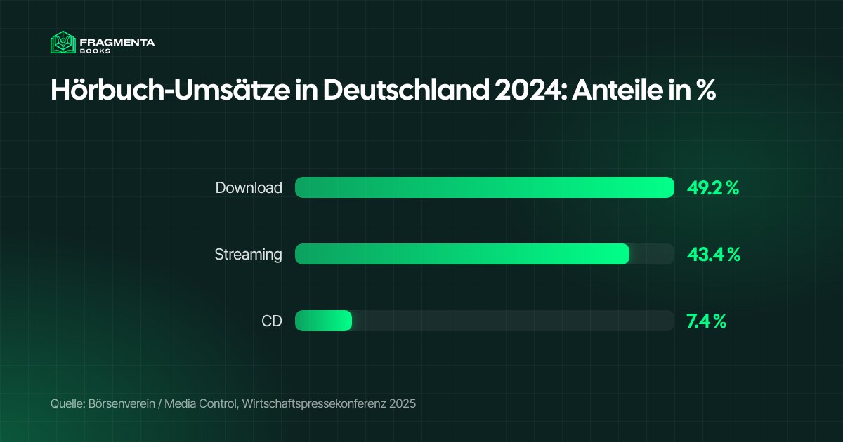 Hörbuch-Umsatzanteile in Deutschland 2024: Download 49.2 %, Streaming 43.4 %, CD 7.4 %, nach Börsenverein und Media Control