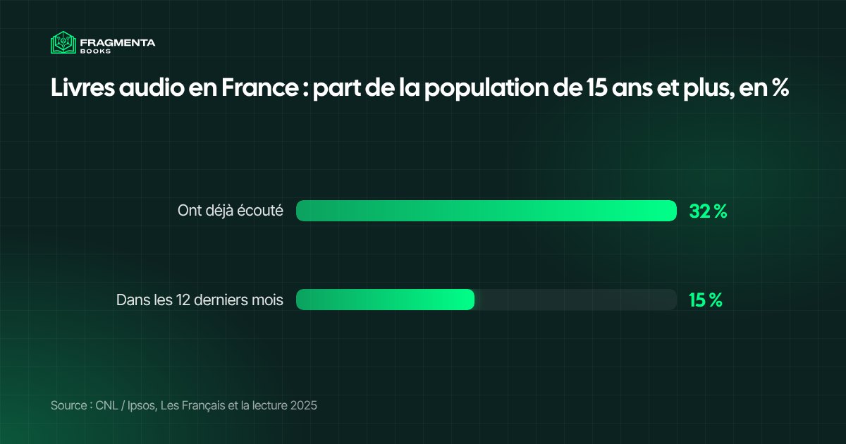 Livres audio en France : 32 % des 15 ans et plus en ont déjà écouté, 15 % dans les 12 derniers mois, selon le CNL et Ipsos