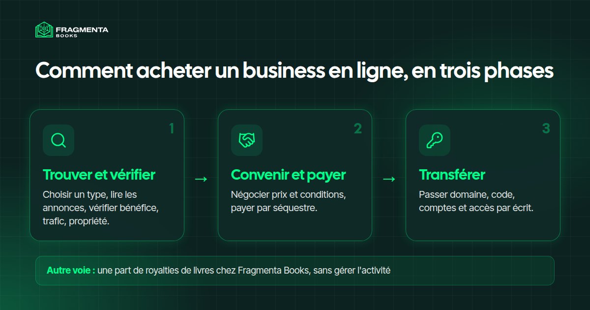 Acheter un business en ligne : les trois phases : trouver et vérifier, convenir et payer, transférer les actifs