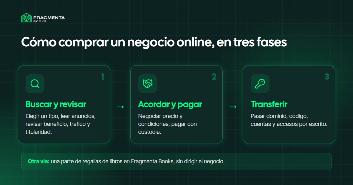 Comprar un negocio online: las tres fases: buscar y comprobar, acordar y pagar, transferir los activos