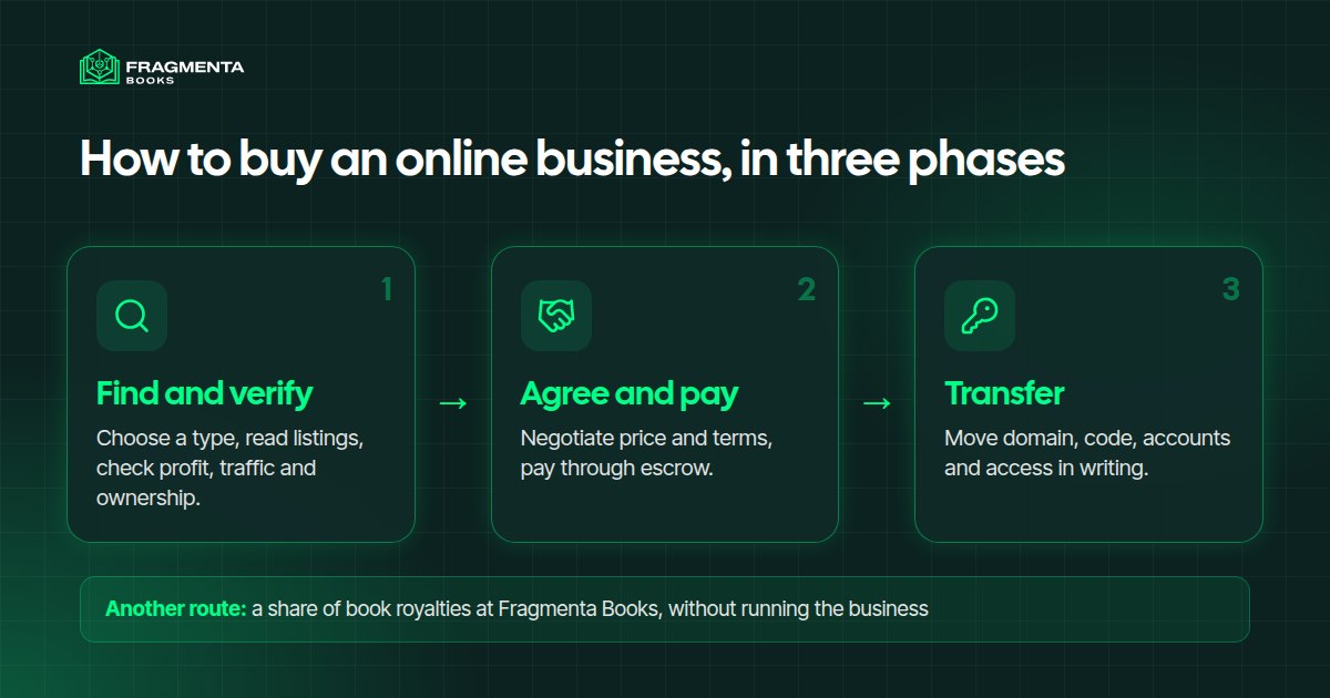 Buy an online business: the three phases: find and verify, agree and pay, transfer the assets