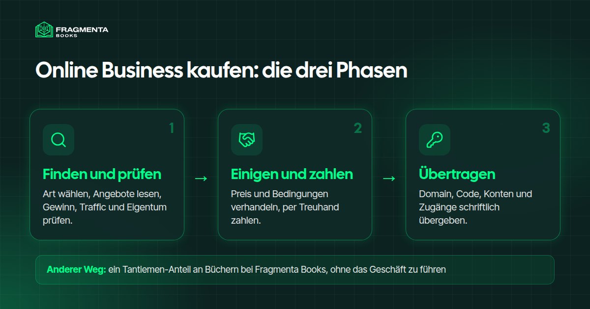 Online-Business kaufen: die drei Phasen: finden und prüfen, einigen und zahlen, Vermögenswerte übertragen
