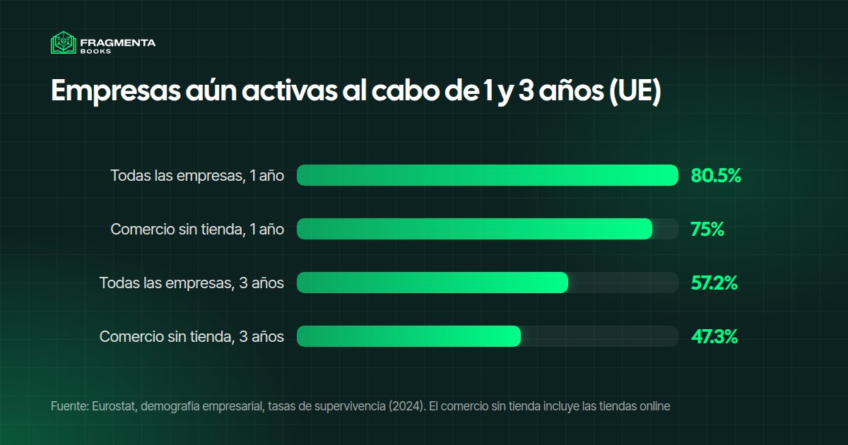 Supervivencia de las tiendas online en la UE: el comercio sin tienda, tiendas online incluidas, cierra más que las demás empresas en sus tres primeros años