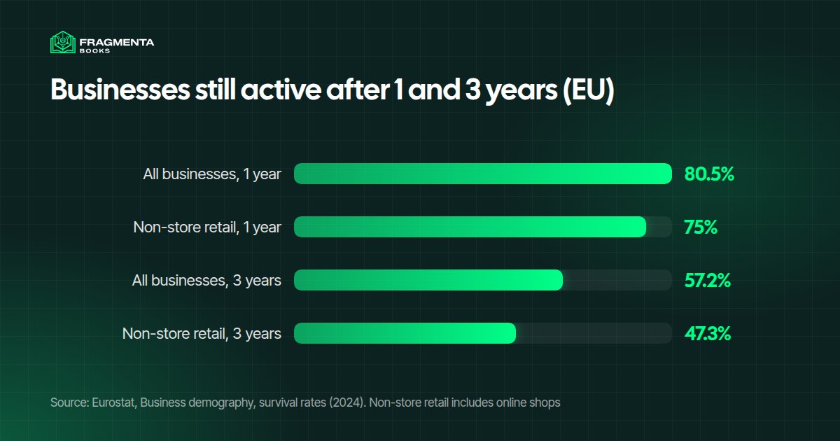 Ecommerce business survival in the EU: non-store retailers, online shops included, close more often than other businesses in their first three years