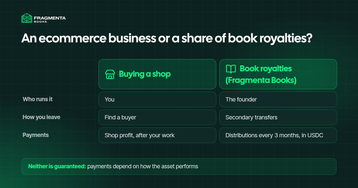 An ecommerce business or a share of book royalties: who runs it, how you leave and how you are paid