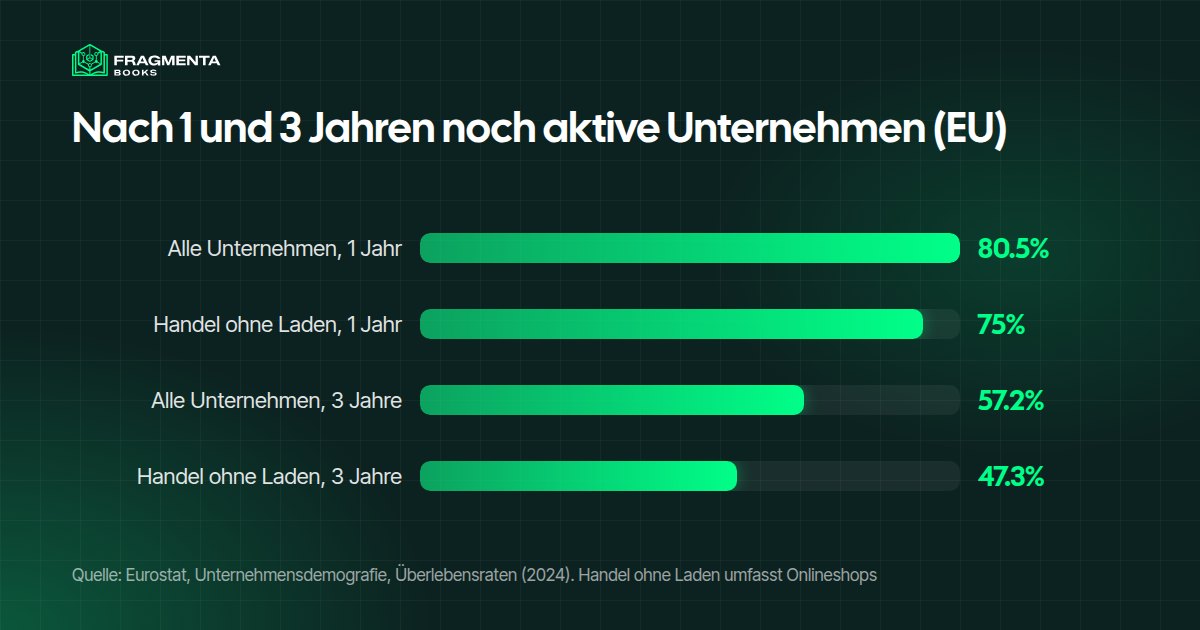 Onlineshop kaufen: Überlebensraten in der EU – der Handel ohne Ladengeschäft, Onlineshops eingeschlossen, schließt in den ersten drei Jahren häufiger als andere Unternehmen