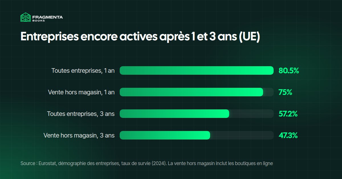 Survie des sites e-commerce dans l’UE : la vente hors magasin, boutiques en ligne comprises, ferme plus souvent que les autres entreprises dans ses trois premières années