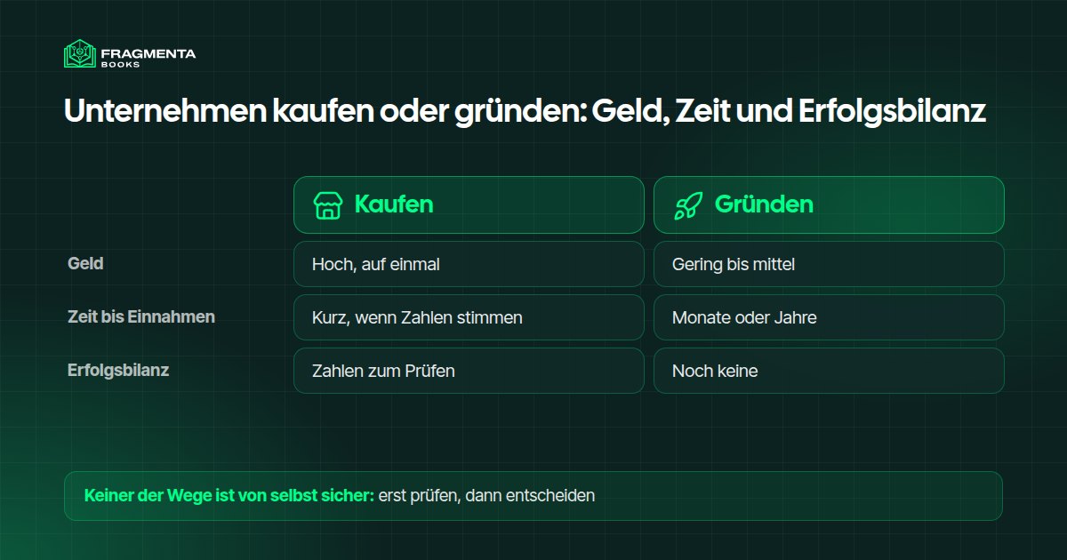 Bestehendes Unternehmen kaufen oder gründen: Geld, Zeit, Risiko und Erfolgsbilanz