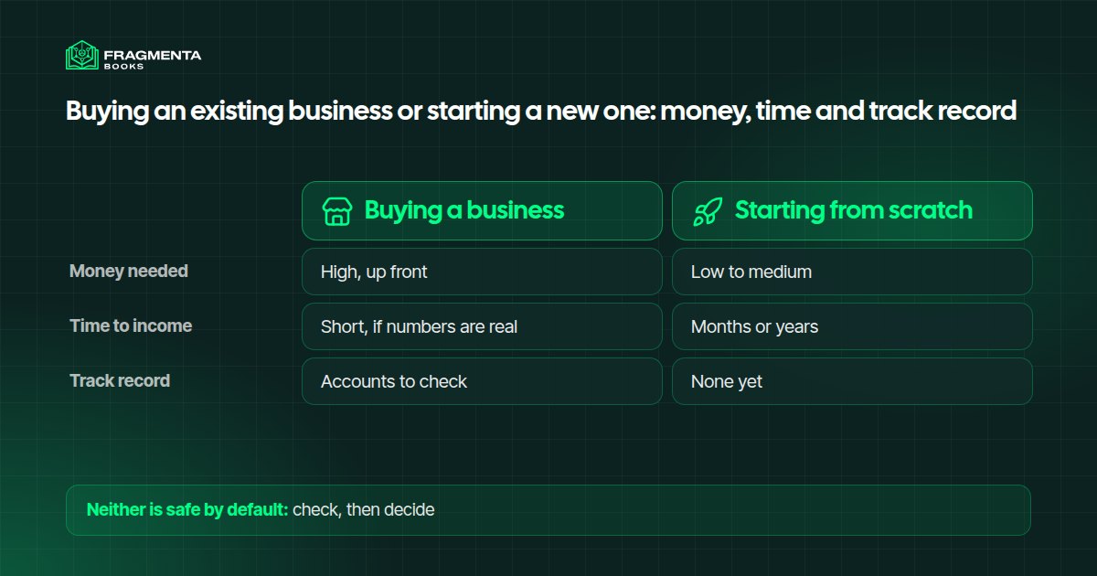 Buying an existing business or starting a new one: money, time, risk and track record
