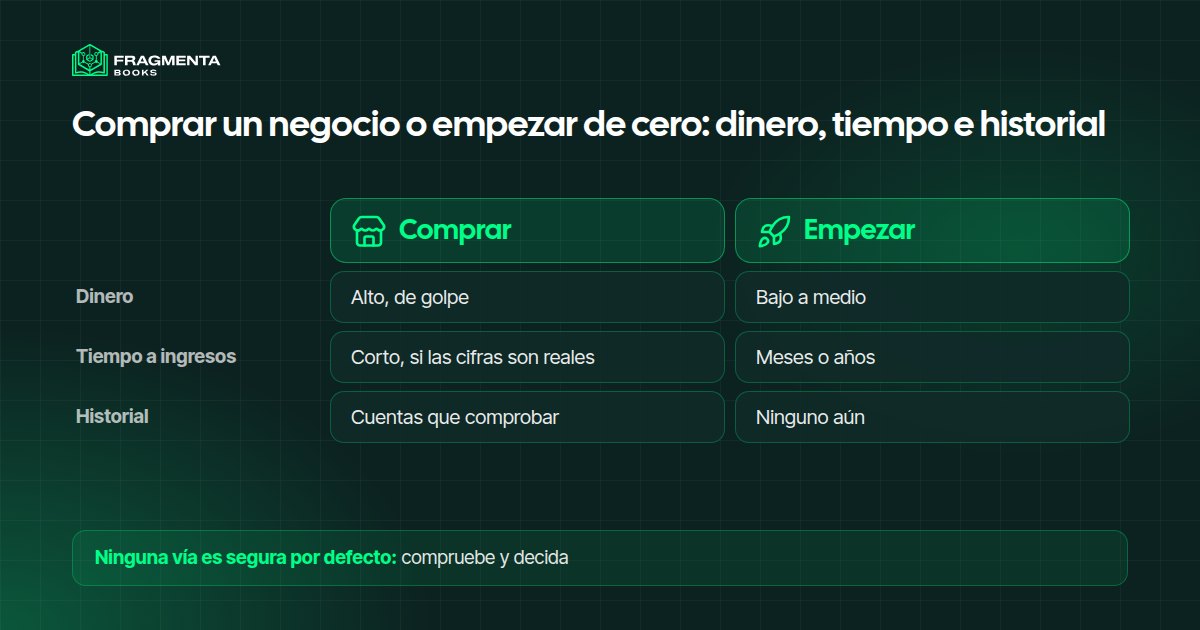 Comprar un negocio en funcionamiento o empezar de cero: dinero, tiempo, riesgo e historial