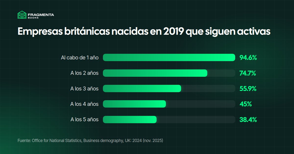 Comprar un negocio en funcionamiento o empezar de cero: supervivencia de las empresas británicas nacidas en 2019, de uno a cinco años después (ONS)