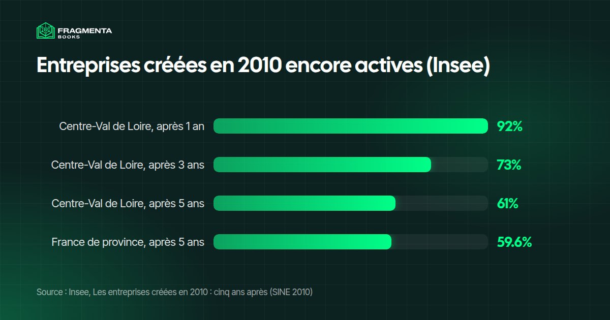 Reprendre ou créer une entreprise : taux de pérennité des entreprises créées en 2010, un, trois et cinq ans après (Insee)