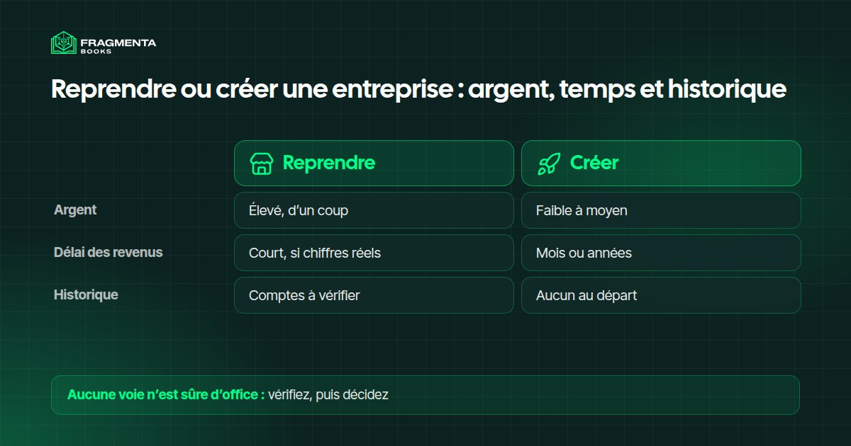 Reprendre ou créer une entreprise : argent, temps, risque et historique