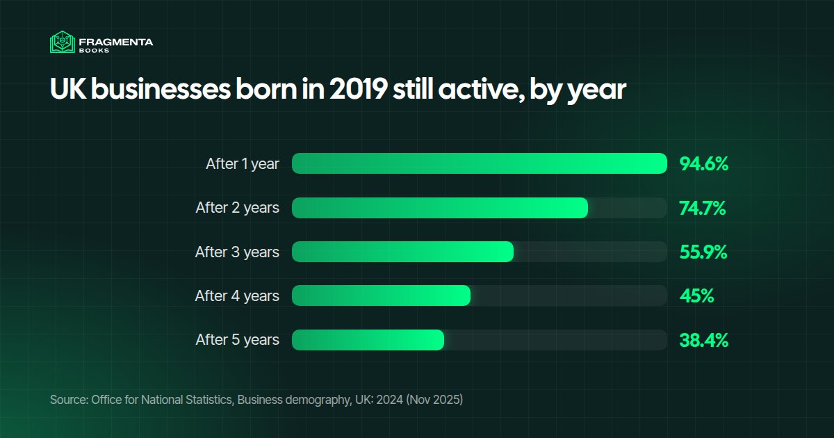Starting from scratch or buying an existing business: survival of UK businesses born in 2019, one to five years later (ONS)