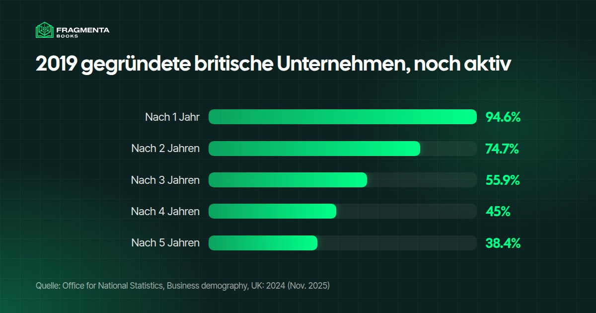 Bestehendes Unternehmen kaufen oder gründen: Überlebensrate britischer Gründungen von 2019, ein bis fünf Jahre später (ONS)