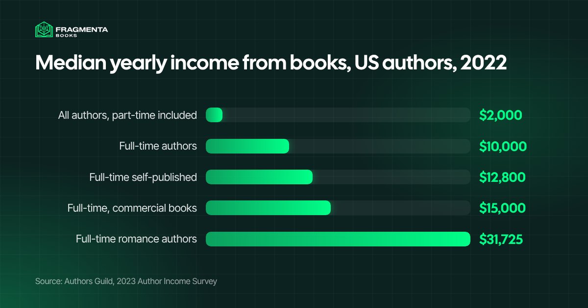 Median yearly income from books of US authors in 2022, by group, from the Authors Guild survey