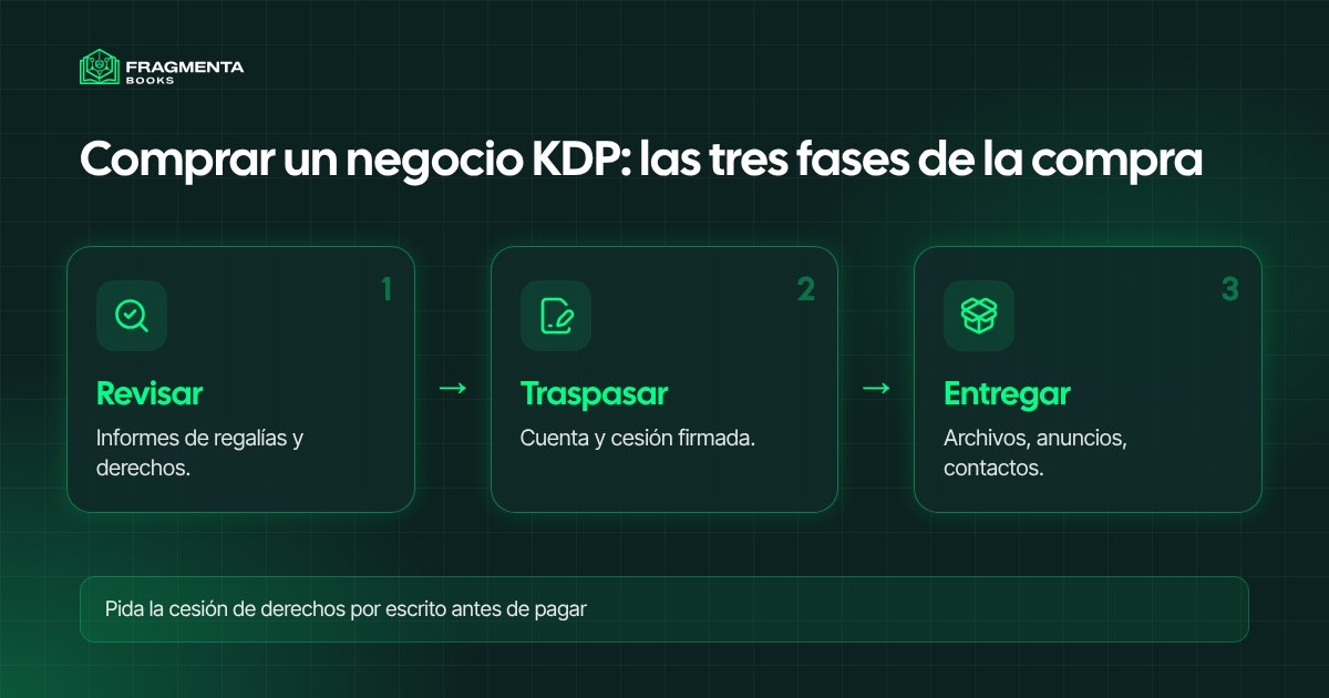 Comprar un negocio KDP: las tres fases de la compra, de la revisión a la entrega