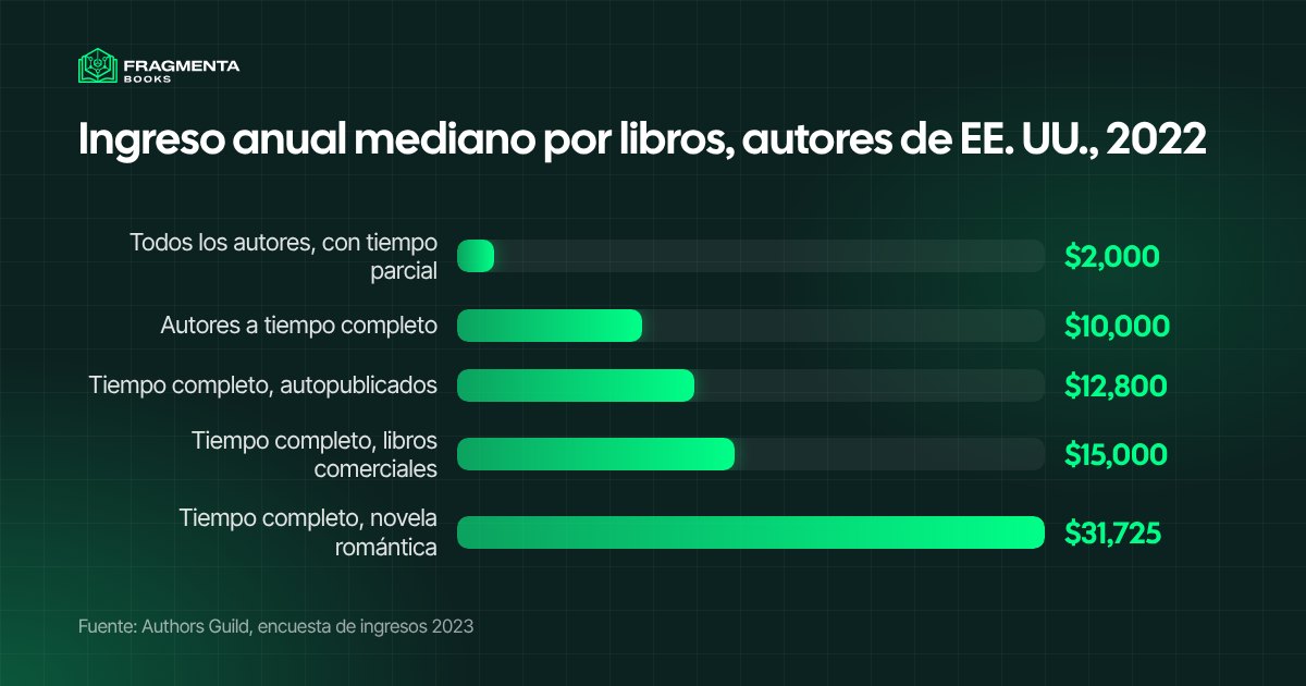 Ingreso anual mediano por libros de los autores de EE. UU. en 2022, por grupos, según la Authors Guild