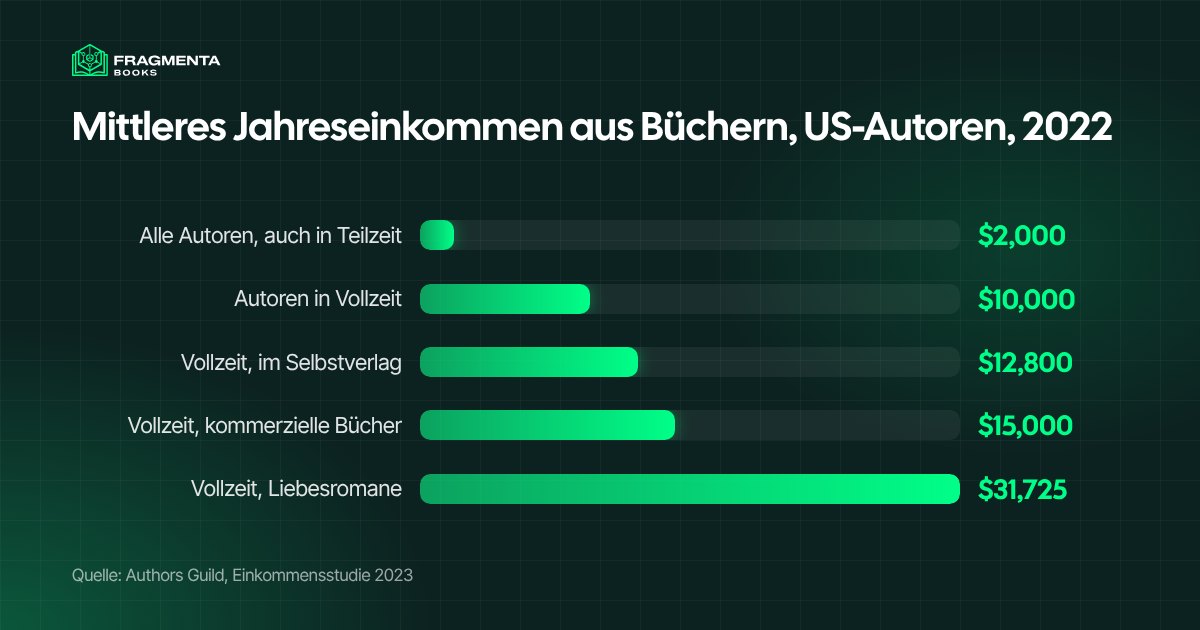 Mittleres Jahreseinkommen aus Büchern von US-Autoren 2022, nach Gruppen, laut Authors Guild