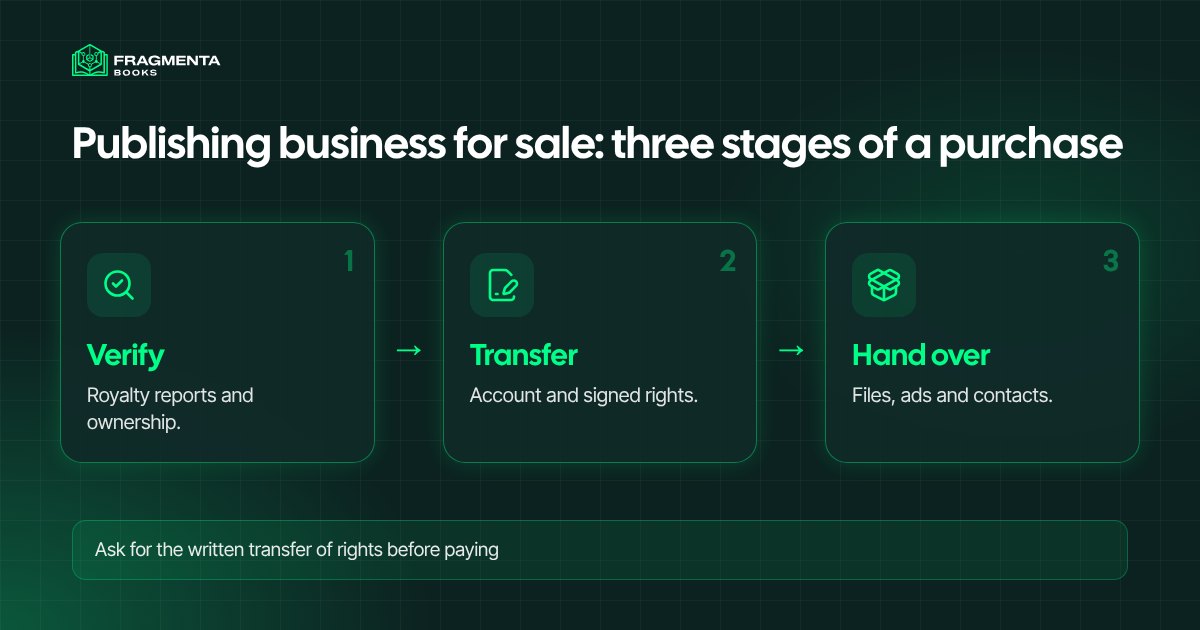 Publishing business for sale: the three stages of a purchase, from verification to handover