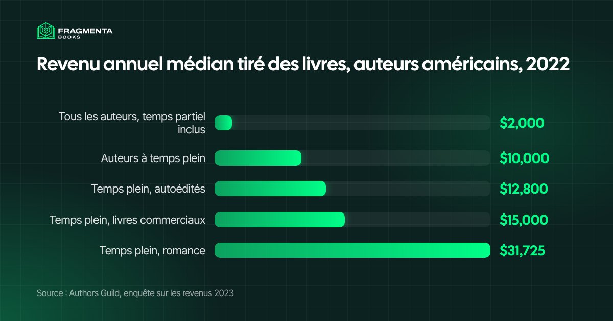 Revenu annuel médian tiré des livres par les auteurs américains en 2022, par groupe, selon l’Authors Guild