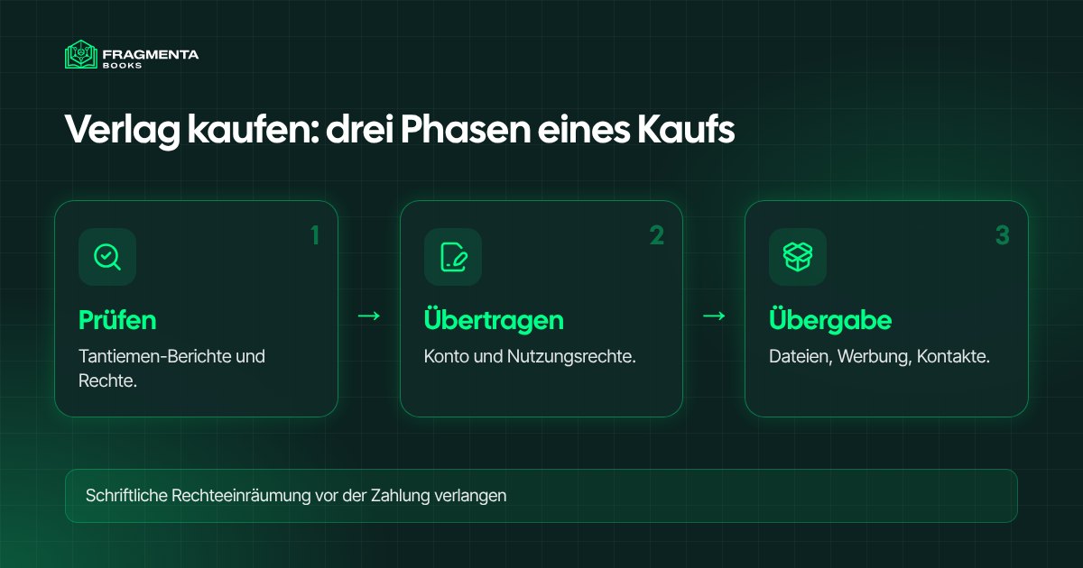 Verlag kaufen: die drei Phasen eines Kaufs, von der Prüfung bis zur Übergabe