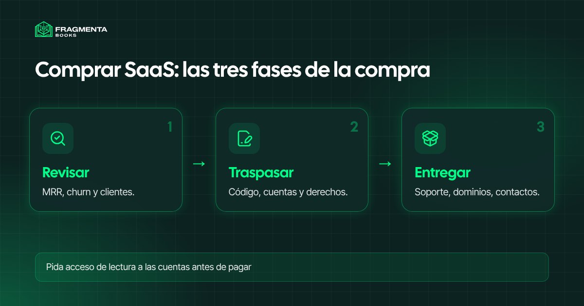 Comprar SaaS: las tres fases de la compra, de la revisión de las cifras a la entrega