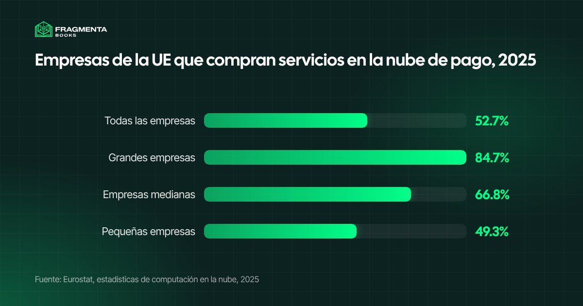 Porcentaje de empresas de la UE que compraron servicios en la nube de pago en 2025, por tamaño, según Eurostat