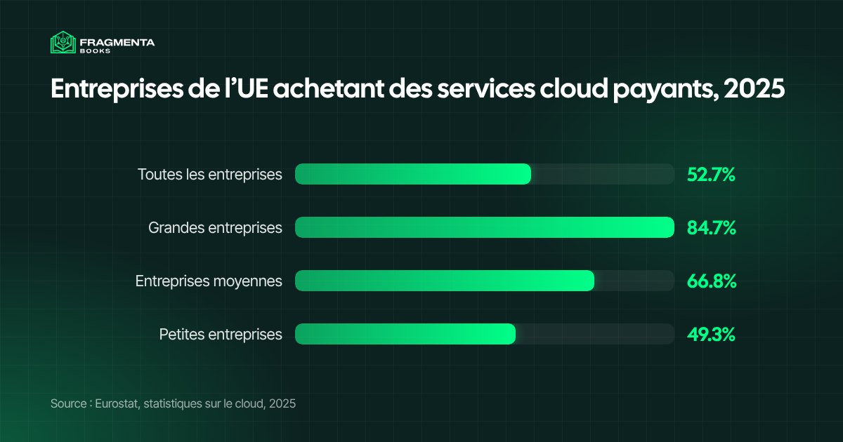 Part des entreprises de l’UE achetant des services cloud payants en 2025, selon leur taille, d’après Eurostat