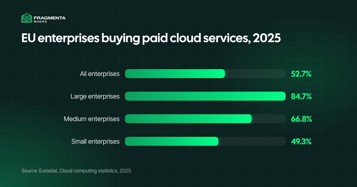 Share of EU enterprises buying paid cloud computing services in 2025, by company size, from Eurostat