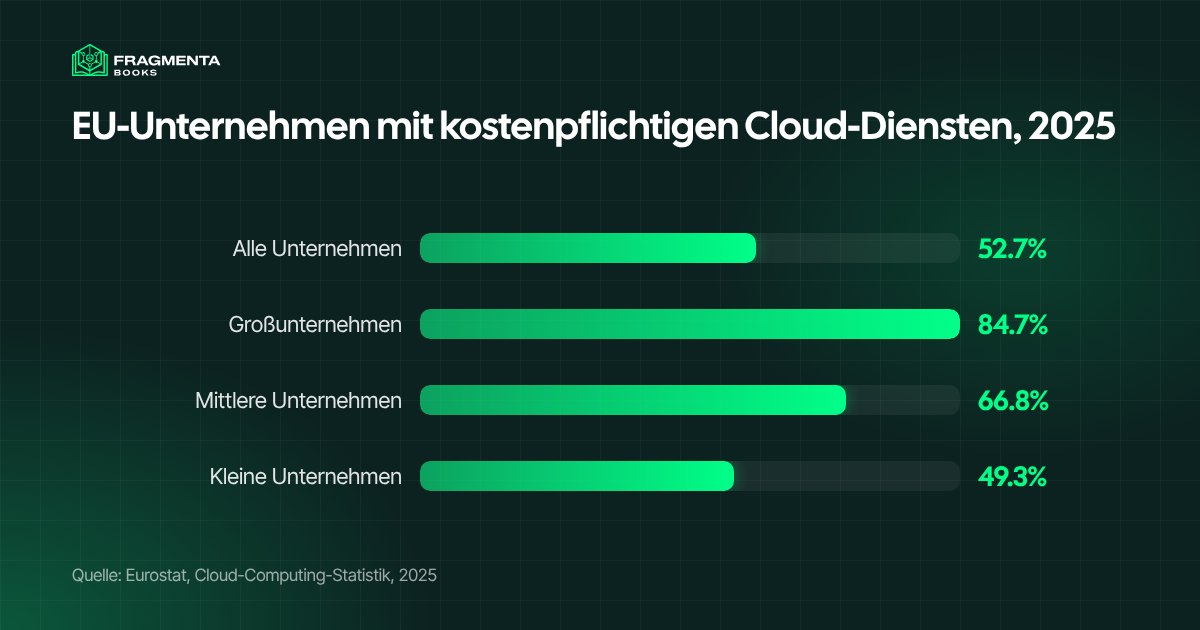 Anteil der EU-Unternehmen, die 2025 kostenpflichtige Cloud-Dienste kauften, nach Unternehmensgröße, laut Eurostat