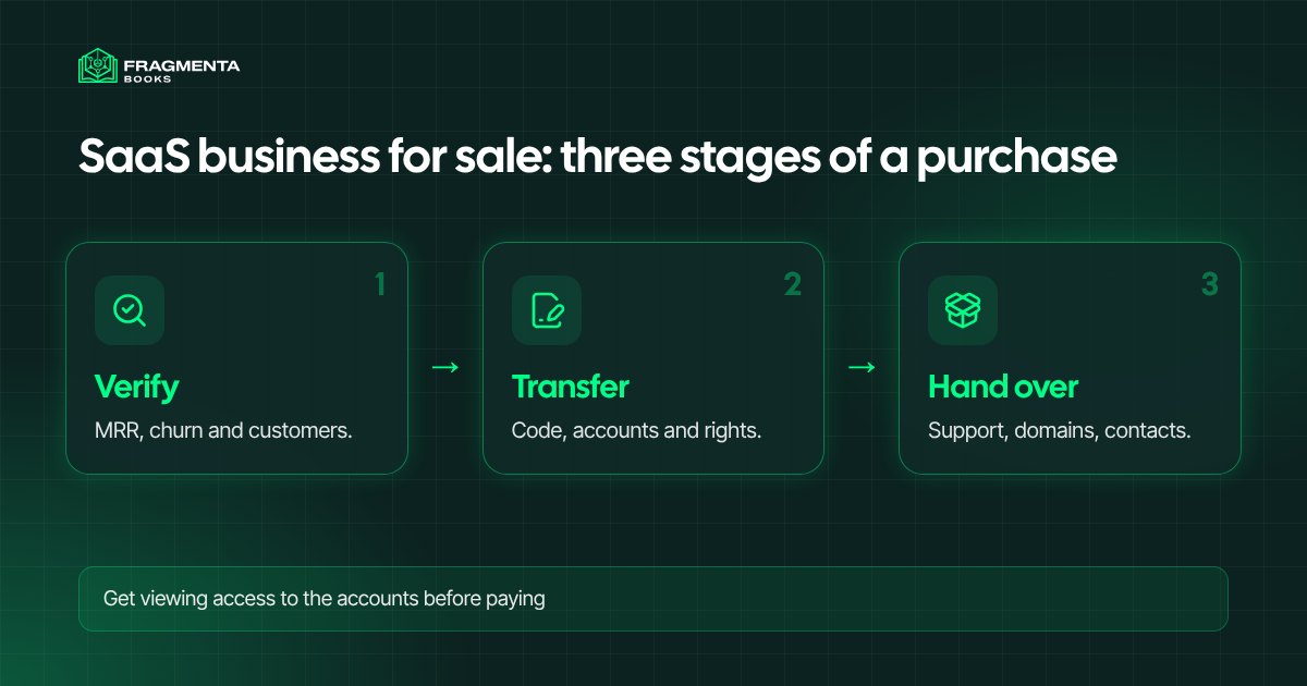 SaaS business for sale: the three stages of a purchase, from checking the numbers to the handover