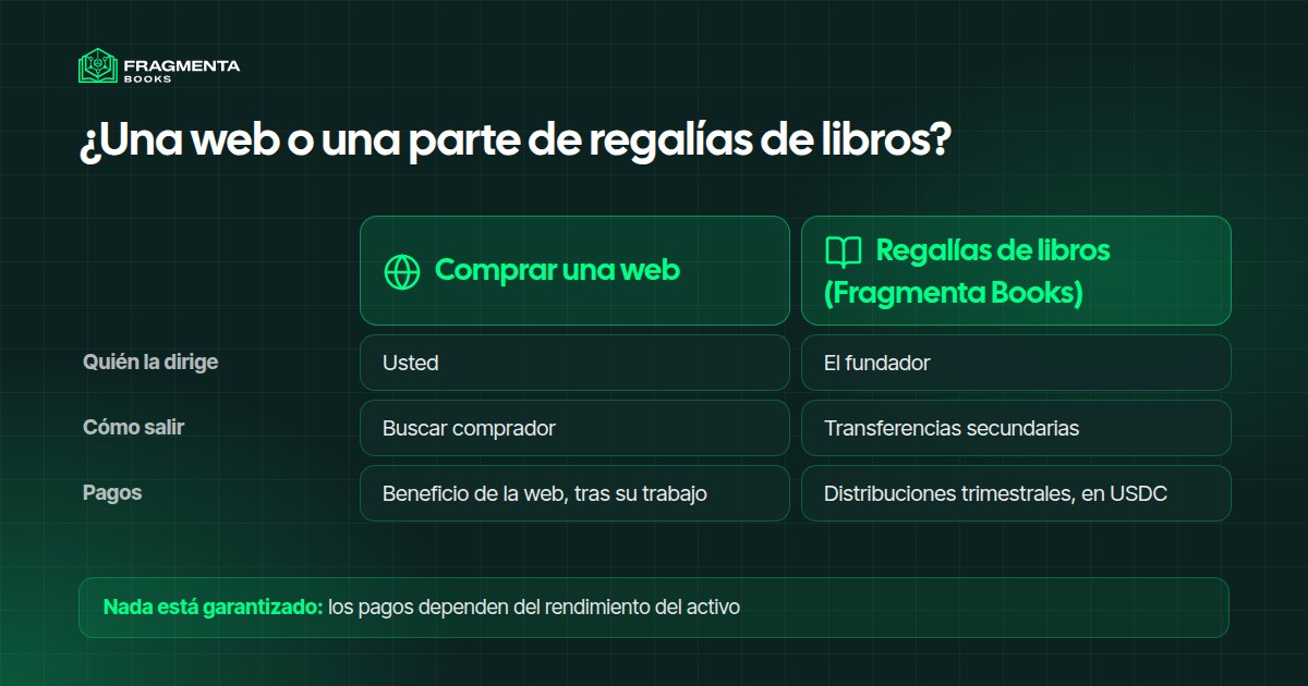 Comprar una web o tener una parte de regalías de libros: quién la dirige, cómo se sale y cómo se cobra