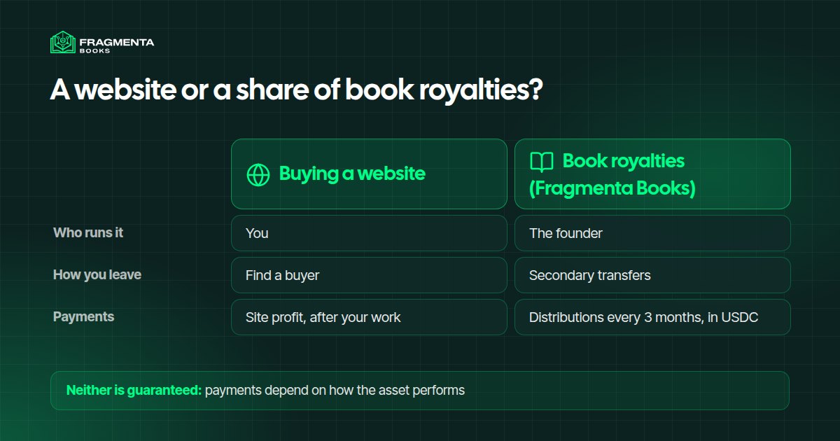 Buying a website or holding a share of book royalties: who runs it, how you leave and how you are paid