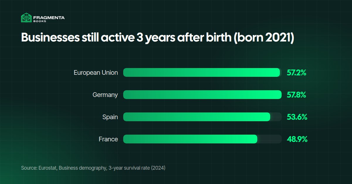 Due diligence checklist for buying a business: the share of businesses still active three years after they were born, in the EU and three countries