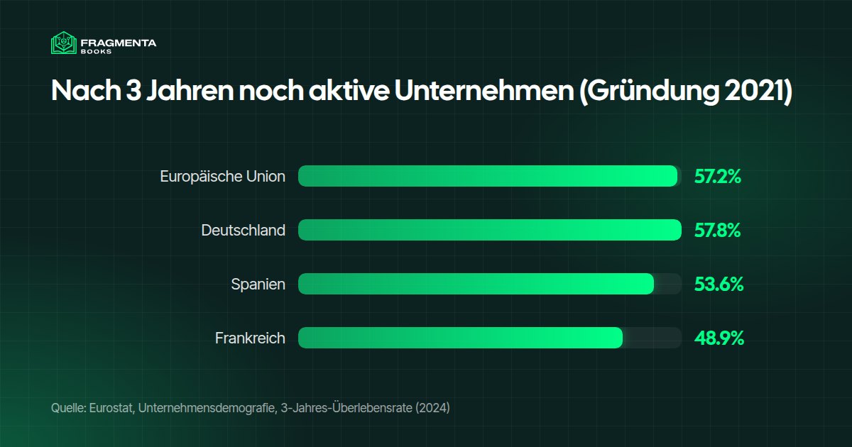 Due-Diligence-Checkliste beim Unternehmenskauf: Anteil der Unternehmen, die drei Jahre nach der Gründung noch aktiv sind, in der EU und drei Ländern