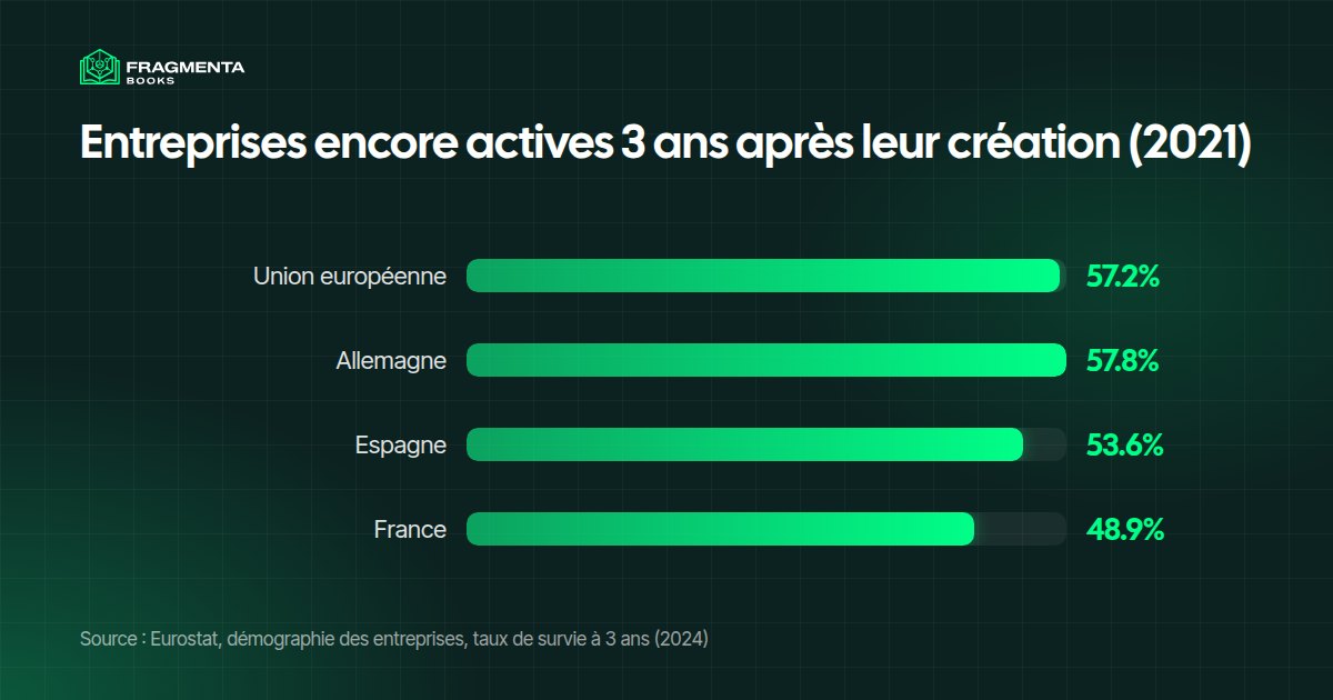 Checklist de due diligence pour le rachat d'une entreprise : la part des entreprises encore actives trois ans après leur création, dans l'UE et trois pays