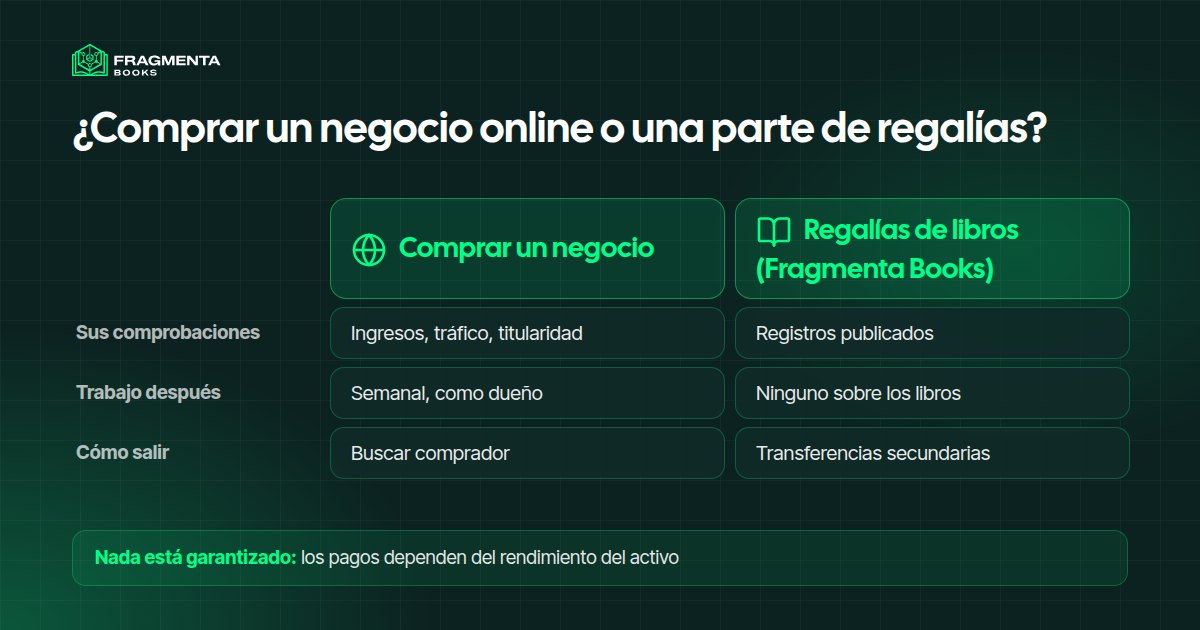 Comprar un negocio online o participar en una colección de libros: las comprobaciones, el trabajo y la salida