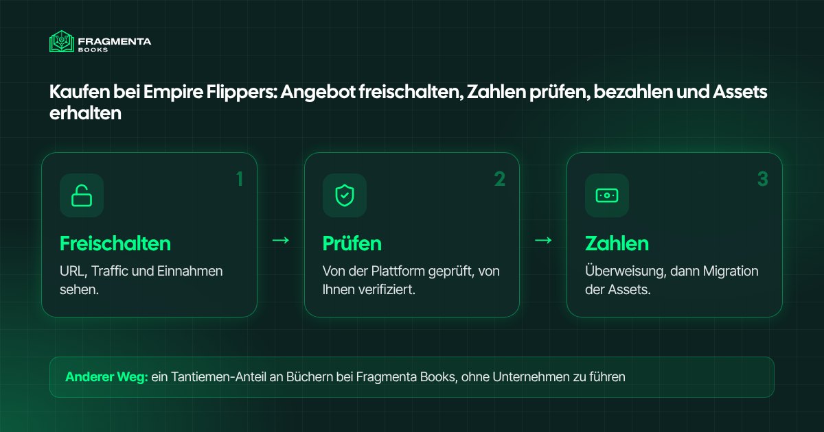 So kaufen Sie bei Empire Flippers: Angebot freischalten, Zahlen prüfen, bezahlen und die Assets erhalten