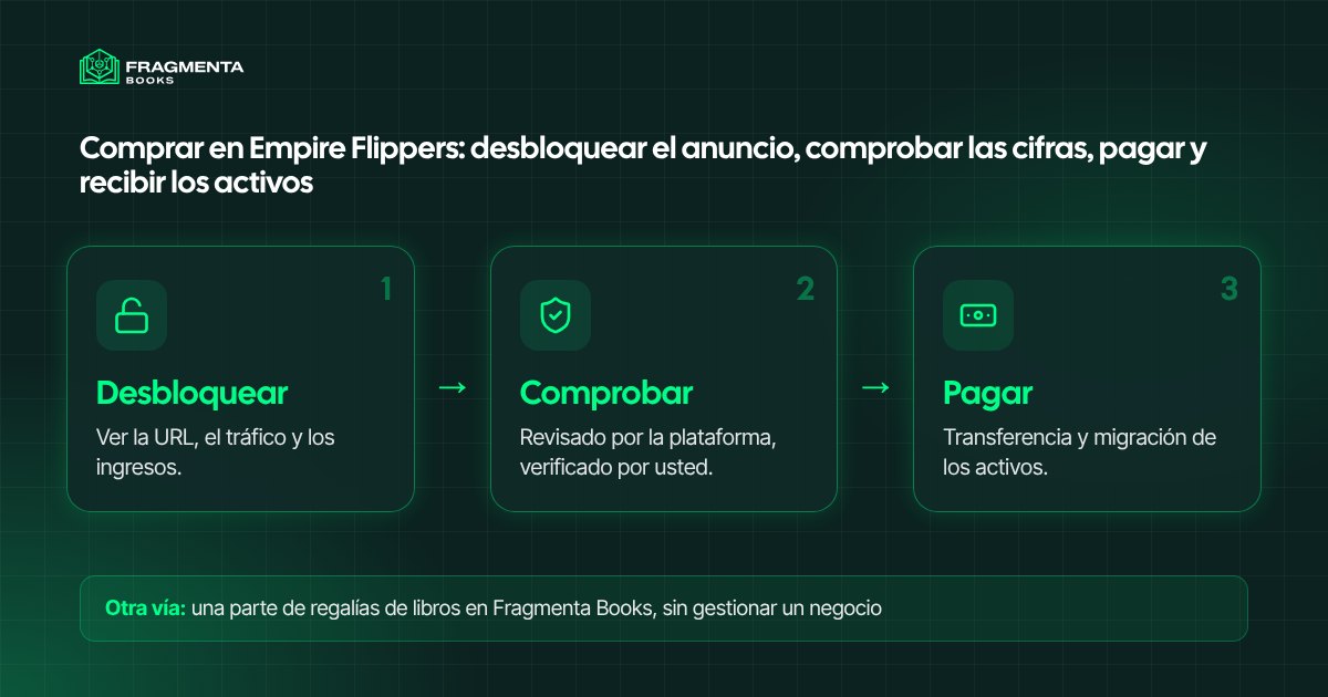 Cómo se compra en Empire Flippers: desbloquear el anuncio, comprobar las cifras, pagar y recibir los activos
