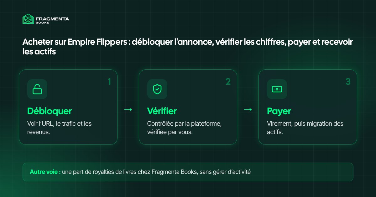Comment acheter sur Empire Flippers : débloquer l’annonce, vérifier les chiffres, payer et recevoir les actifs